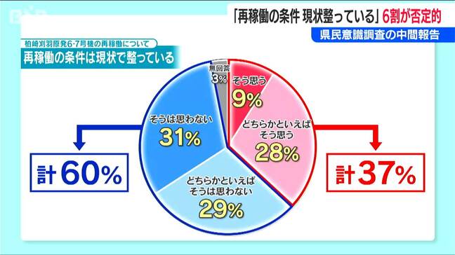 柏崎刈羽原発の県民意識調査 中間報告まとまる　「再稼働の条件 現状整っている」6割が“否定的”|TBS NEWS DIG