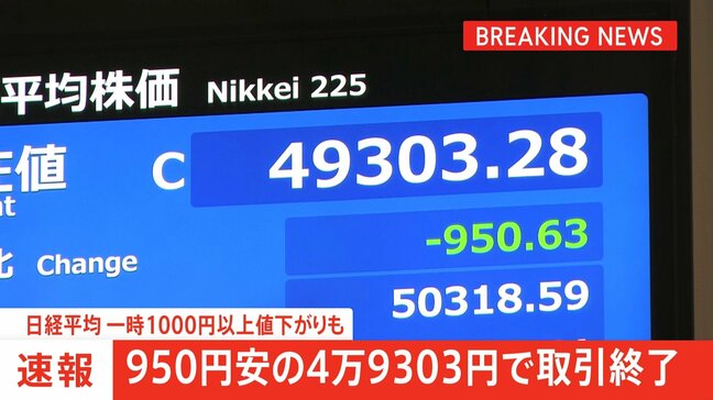 【速報】日経平均 950円安の4万9303円で取引終了 一時1000円以上値下がりも 利益確定の売りや円高進行が要因|TBS NEWS DIG