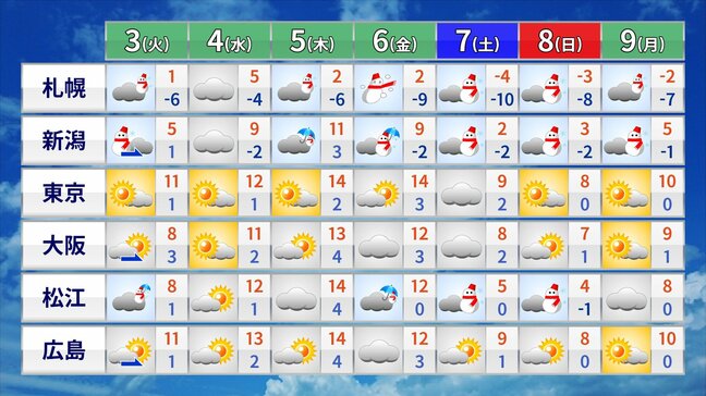 2月前半は気温のジェットコースター 3月並みの陽気から真冬の寒さに 衆院選投開票日は全国的に強い寒気 まとまった雪の可能性も|TBS NEWS DIG