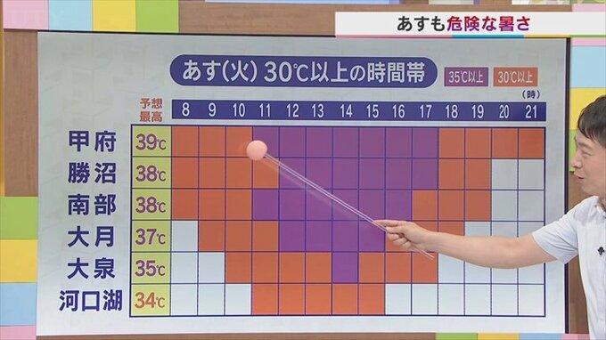 30日も危険な暑さが続く　しばらく続く予想で熱中症に注意　今夜も熱中症対策を　気象予報士が解説　【天気】　|　山梨のニュース | ＵＴＹテレビ山梨