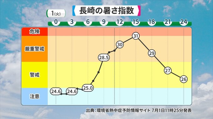 長崎県に熱中症警戒アラート 昼過ぎから夕方にかけても十分な対策を　|　長崎のニュース | 天気 | NBC長崎放送