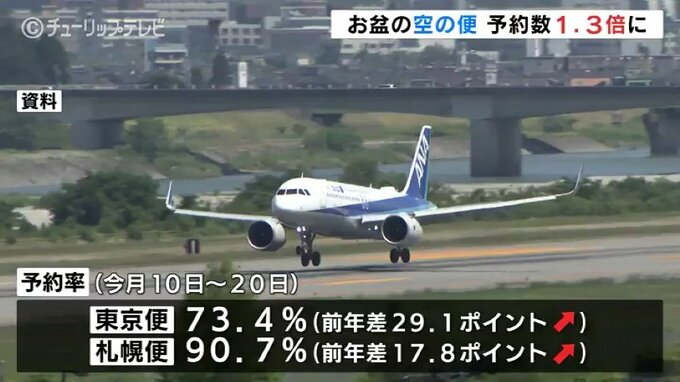 “お盆” の富山空港 発着便　予約は去年の1.3倍！札幌便はすでに「ほぼ満席」　富山空港|TBS NEWS DIG