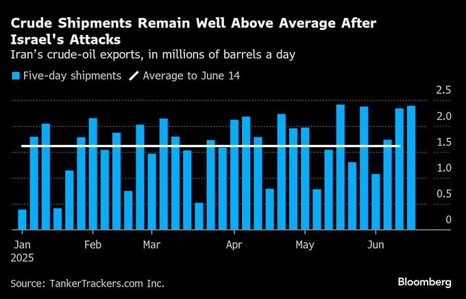 イランが原油出荷急ぐ様子、衛星画像で裏付け－イスラエルの攻撃受け