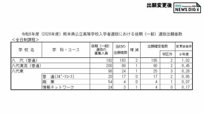 八代1.02倍・八代清流0.45倍・八代東0.26倍