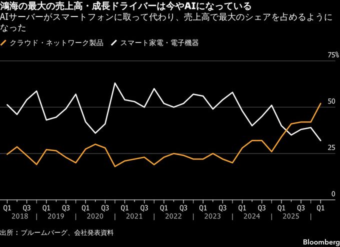 台湾の鴻海、4－6月売上高が予想上回る－AIサーバー需要が追い風