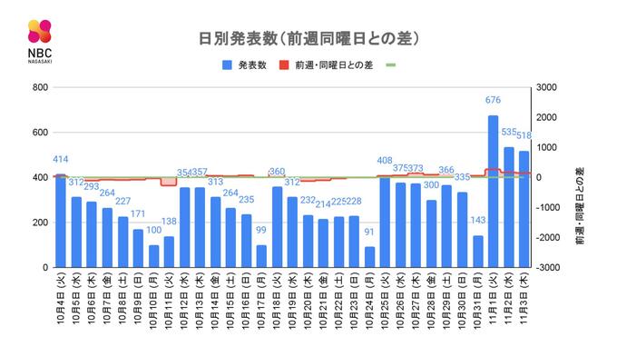 【長崎】518人の新型コロナ陽性 前週同曜日比 145人増　|　長崎のニュース | 天気 | NBC長崎放送