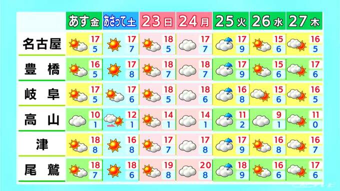 愛知･岐阜を中心に空気が乾燥 火の取り扱いに注意を 土日は各地でお出かけ日和に 来週火曜日は雨予想 愛知･岐阜･三重の天気予報　|　名古屋・愛知・岐阜・三重のニュース【CBC news】 | CBC web