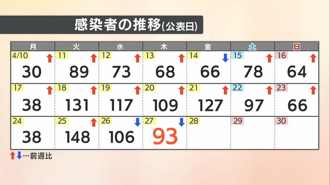 【速報値】愛媛県　新型コロナ 新規感染者数93人　|　愛媛のニュース - Nスタえひめ｜あいテレビは6チャンネル