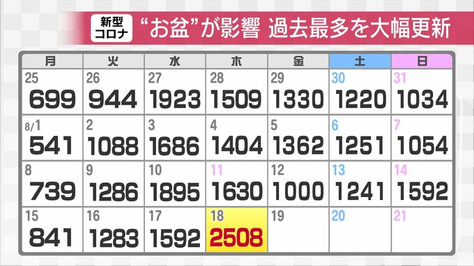 新型コロナ新規感染者2508人確認 過去最多を更新　要因にお盆の人流増加も　富山　|　富山のニュース｜天気・防災｜チューリップテレビ