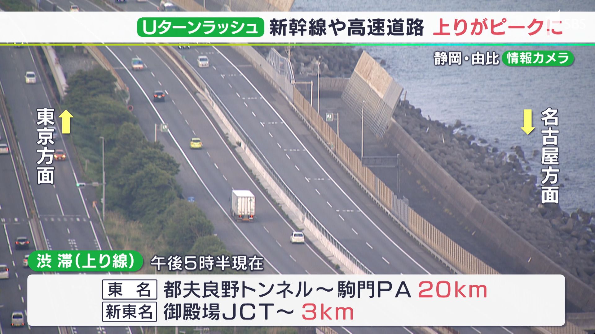 Uターンラッシュがピークに 新幹線の乗車率130 東名高速でkmの渋滞も 静岡県 Sbs News 静岡放送 静岡県内ニュース 天気