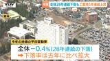 山形県の地価は28年連続で下落　工業地は5年連続上昇…鑑定士「インフラが整っている」などと分析【県地価調査結果】　|　山形のニュース│TUYテレビユー山形