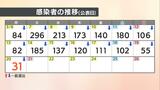 【速報値】愛媛県新型コロナ 新規感染者数31人 警戒レベル「感染警戒期」へ引き下げ|TBS NEWS DIG