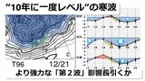 【寒波到来】九州は19日積雪で大雪おそれ 20日から“10年に一度レベル”のより強力な寒気流入へ 日本海に再び“ドカ雪”もたらす「JPCZ」も 西日本中心に厳しい寒さ長引くおそれ|TBS NEWS DIG