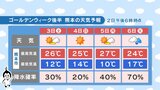 【ゴールデンウィーク後半の天気】熊本県は “行楽日和” も最終日は雨 紫外線強く「日焼け・熱中症」対策は万全に〈2日18:00時点〉 | 熊本のニュース|RKK NEWS|RKK熊本放送