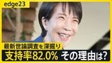 【内閣支持率82.0%】高市総理の“コミュ力”光った外交スタイルに理由? JNN世論調査に見る高市政権の“現状・今後”を徹底解説【edge23】|TBS NEWS DIG