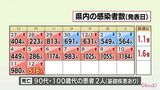 新型コロナ 12日 宮崎県内で新たに516人感染 患者2人死亡 病床使用率33.3% | MRTニュース | MRT宮崎放送