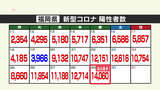 福岡県の陽性(29日)1万4060人~過去最多を2日連続で更新 新型コロナウイルス|TBS NEWS DIG