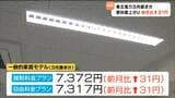 東北電力3月請求分7372円と燃料費高騰で31円上昇 4月から国の補助金額が減るも為替や燃料費の変動が見通せず先行き不透明　|　宮城のニュース│tbc NEWS│tbc東北放送