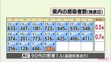 きょうから「医療緊急警報」に移行 新型コロナ 8日 宮崎県内で新たに363人感染 患者1人死亡 | MRTニュース | MRT宮崎放送