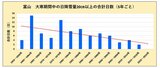 大寒期間中の『大雪』は減少傾向?近年その傾向は強まっている? | 富山のニュース|天気・防災|チューリップテレビ