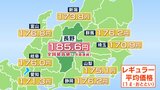 19日に補助金縮小で更なる値上がりの懸念 レギュラーガソリン0.1円上がって全国最高値は18週連続に 灯油は2円下がって2110円 | SBC NEWS | 長野のニュース | SBC信越放送