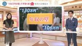 10月から適用拡大「年収106万円の壁」で“手取り”減る人が増加…あなたは対象に?【家計クライシス】|TBS NEWS DIG