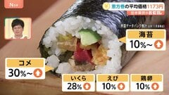 「恵方巻」今年の平均価格1173円 2年連続100円超値上がり　七福神にかけて7種類の具材が基本…コメは30％超、海苔も10％超の値段アップ　手作りで節約も| TBS CROSS DIG with Bloomberg