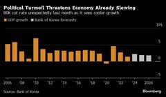 韓国、政局混迷で「景気下振れリスク強まる」－企画財政相が警告| TBS CROSS DIG with Bloomberg