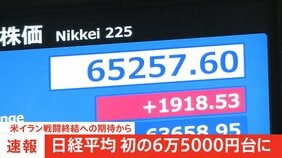 【速報】日経平均 6万5000円を突破 史上最高値を更新　一時1900円以上値上がり　米イラン戦闘終結への期待から|TBS NEWS DIG