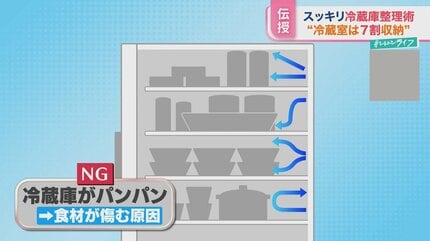 冷蔵は7割・冷凍はパンパン」「氷水で解凍」「調味料は野菜室に」プロ