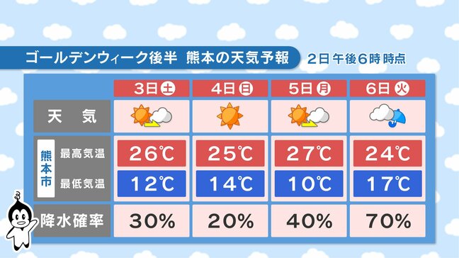【ゴールデンウィーク後半の天気】熊本県は “行楽日和” も最終日は雨 紫外線強く「日焼け・熱中症」対策は万全に〈2日18:00時点〉|TBS NEWS DIG