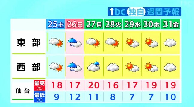 【週末 宮城の天気】26日(日)は傘手放せない tbc気象台(午後4時37分現在)|TBS NEWS DIG