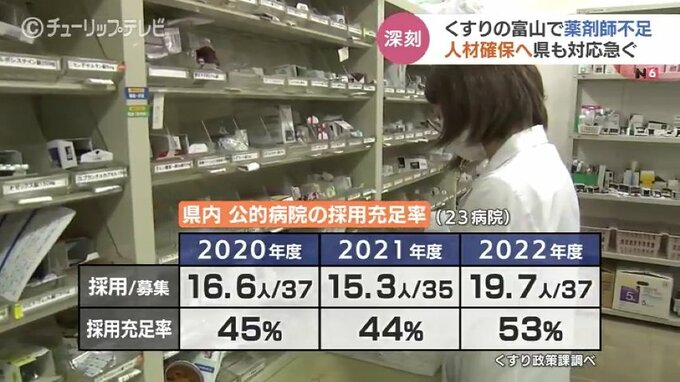 “くすりの富山”で薬剤師が足りない！深刻な事態に現場は？人材育成の方策は？　富山|TBS NEWS DIG