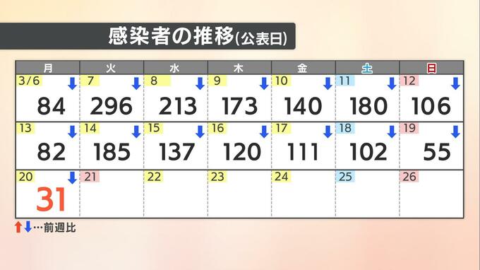 【速報値】愛媛県新型コロナ 新規感染者数31人 警戒レベル「感染警戒期」へ引き下げ|TBS NEWS DIG