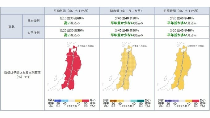 今後の気温はどうなる？ 東北地方の8月の天候の見通しは？ 平均気温・降水量・日照時間は？ 気象庁　|　山形のニュース│TUYテレビユー山形