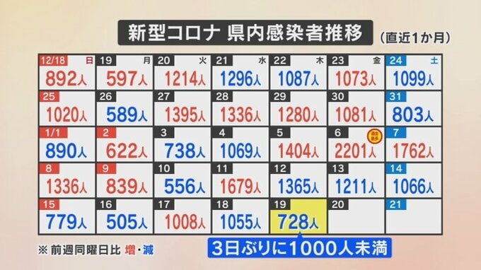 新型コロナ　新たに728人感染　変異株BQ.1.1系統を初確認　山梨県　|　山梨のニュース | ＵＴＹテレビ山梨