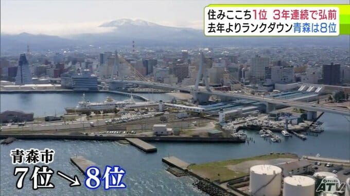 「弘前に負けているのは許せませんな…」青森市民は愕然　街の『住みここち』ランキング発表　県庁所在地なのに「青森市」はランクを1つ落として8位　一体なぜ？その理由は？専門家は…　|　青森のニュース│ATV NEWS│青森テレビ