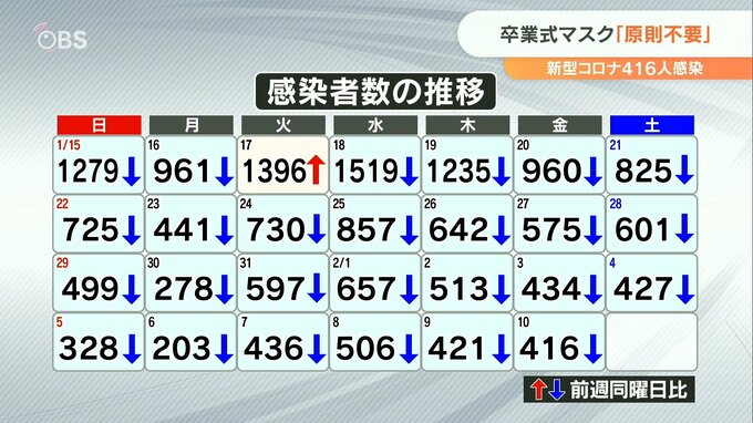 新型コロナ 大分県で416人感染 岸田総理 卒業式のマスク原則不要を表明 街の声　|　大分のニュース｜OBS NEWS｜大分放送