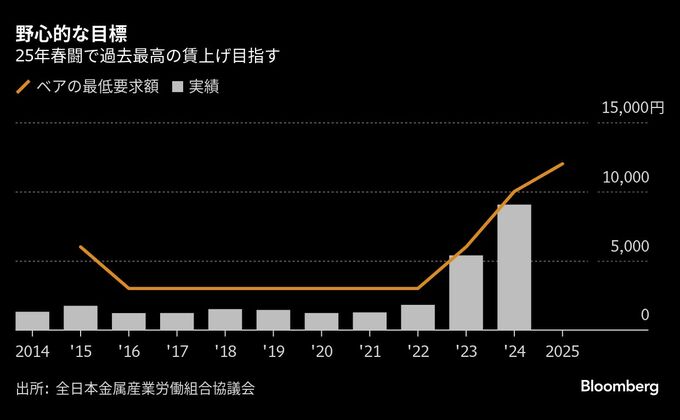 25年春闘の賃上げ目標実現、｢公正な分配｣が課題－金属労協の金子議長