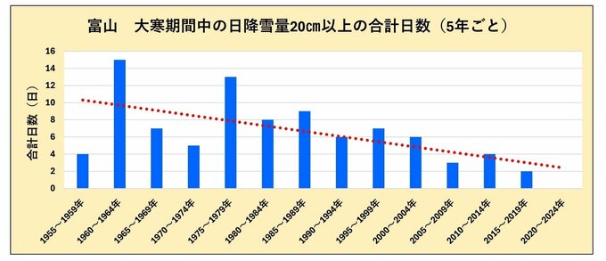 大寒期間中の『大雪』は減少傾向？近年その傾向は強まっている？　|　富山のニュース｜天気・防災｜チューリップテレビ