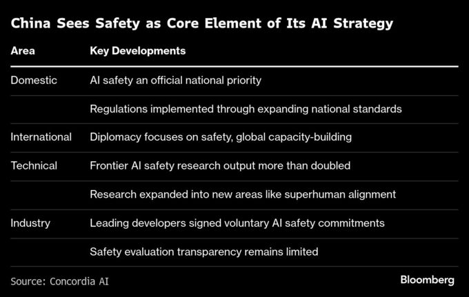 中国、ＡＩのルール作りで新組織提唱－米国は５Ｇの教訓生かす必要