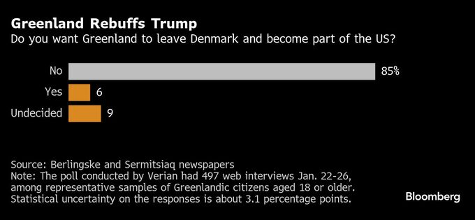 グリーンランドの米国編入に住民の85％が反対、賛成６％－世論調査