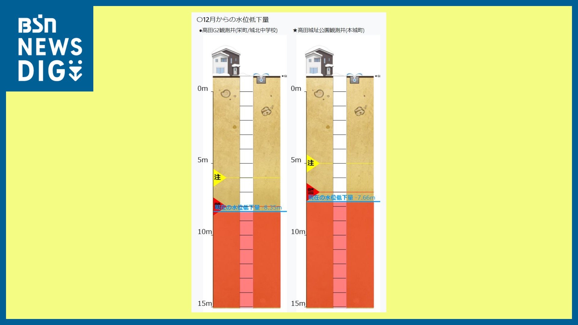 わずか2日で『地盤沈下警報』に切り替え「今季最強寒波」の影響で消雪