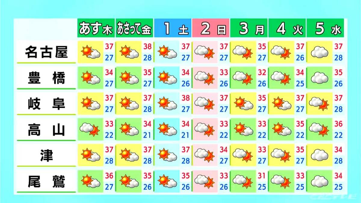 予想最高気温は名古屋･津35℃ 岐阜34℃ 三重県は夕方にかけて所々で雨 愛知･岐阜･三重の天気予報（7/29 昼）