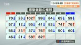 新型コロナ 大分県内で新規感染者82人 2日連続で増加傾向 | 大分のニュース|OBS NEWS|大分放送