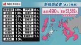 【長崎】新型コロナ 490人陽性 学校関連の新規クラスターが3件 | 長崎のニュース | 天気 | NBC長崎放送