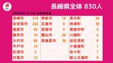 【長崎】830人が新型コロナ陽性 昨日より67人減少 前週同一曜日に比べ+275人(20日連続で増加) | 長崎のニュース | 天気 | NBC長崎放送