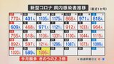 新型コロナ　今月最多1395人が感染　先週火曜日より181人増加　新たなクラスターも確認　山梨県　|　山梨のニュース | ＵＴＹテレビ山梨