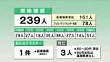 「新規患者数は減少傾向も高齢患者の割合増加」新型コロナ 高知県内で239人感染確認・3人死亡 | 高知のニュース・天気|KUTV NEWS | KUTVテレビ高知