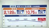 【新型コロナ感染者数】福岡県は２週連続で前週下回る　佐賀県でも前週より減る　|　福岡のニュース｜RKB NEWS｜RKB毎日放送
